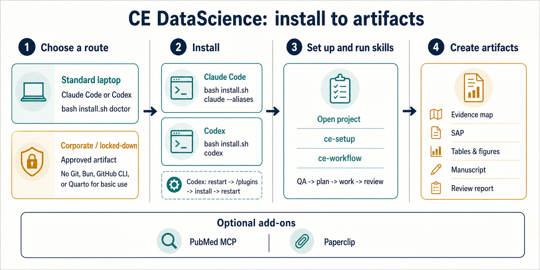 CE DataScience package workflow: install, set up a project, run skills, and create research artifacts