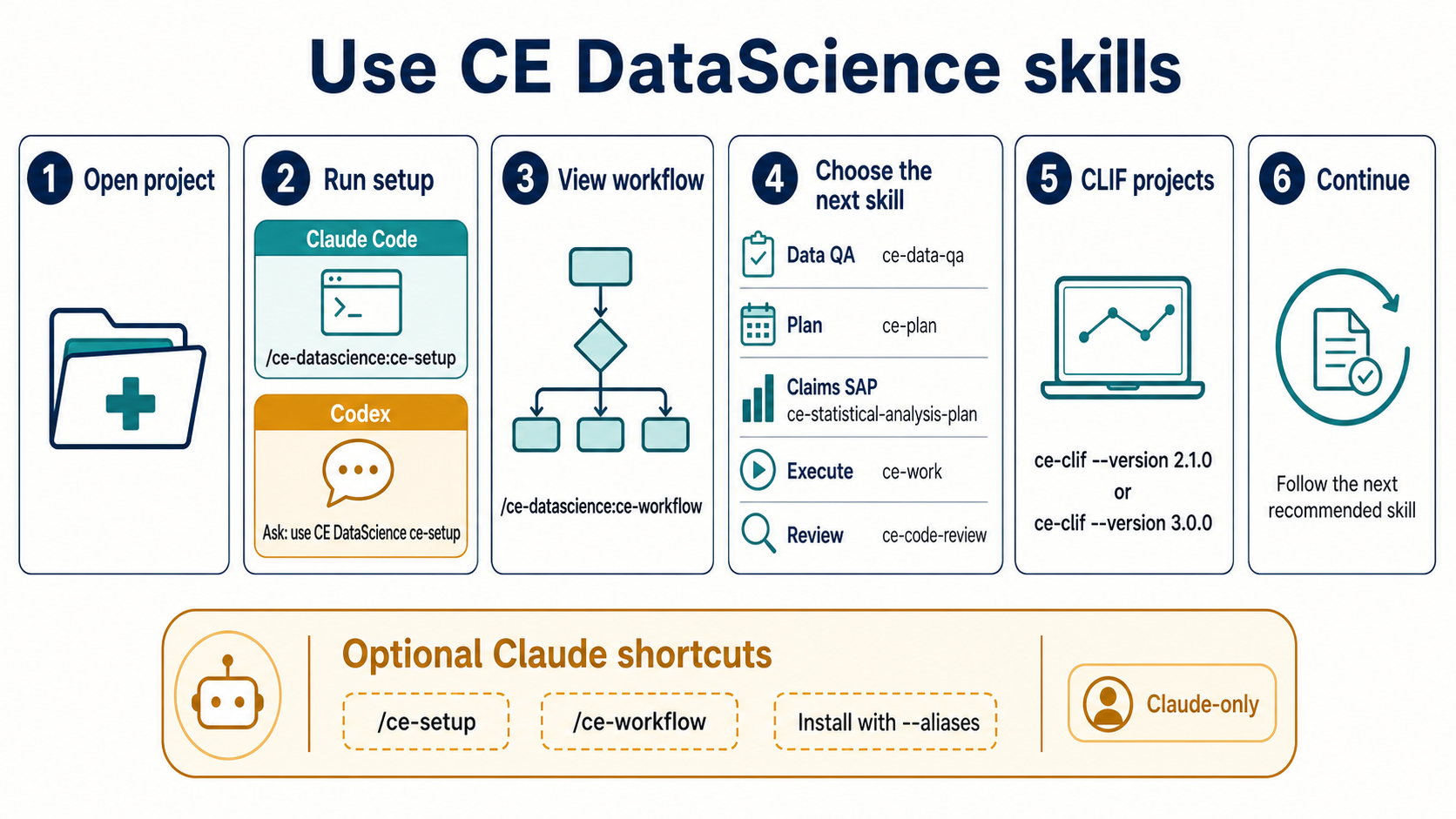 Steps for using CE DataScience setup, workflow, and task-specific slash commands