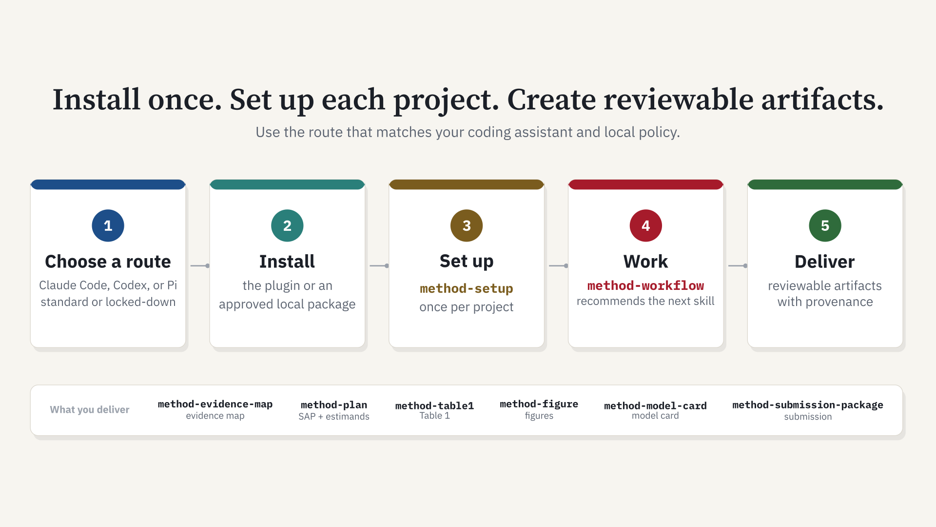 Install the plugin, run method-setup in the project, then use method-workflow to choose the next skill.