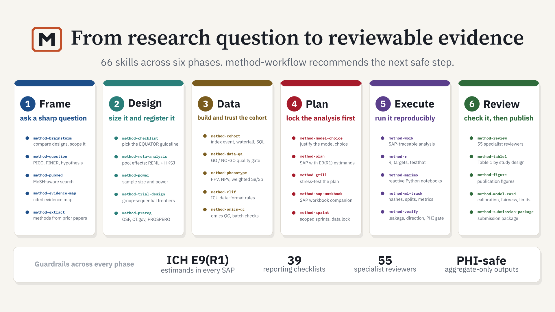 Skill map across Frame, Design, Data, Plan, Execute and Review. The skill lists above provide text descriptions; the diagram gives an overview, not proof of enforcement.